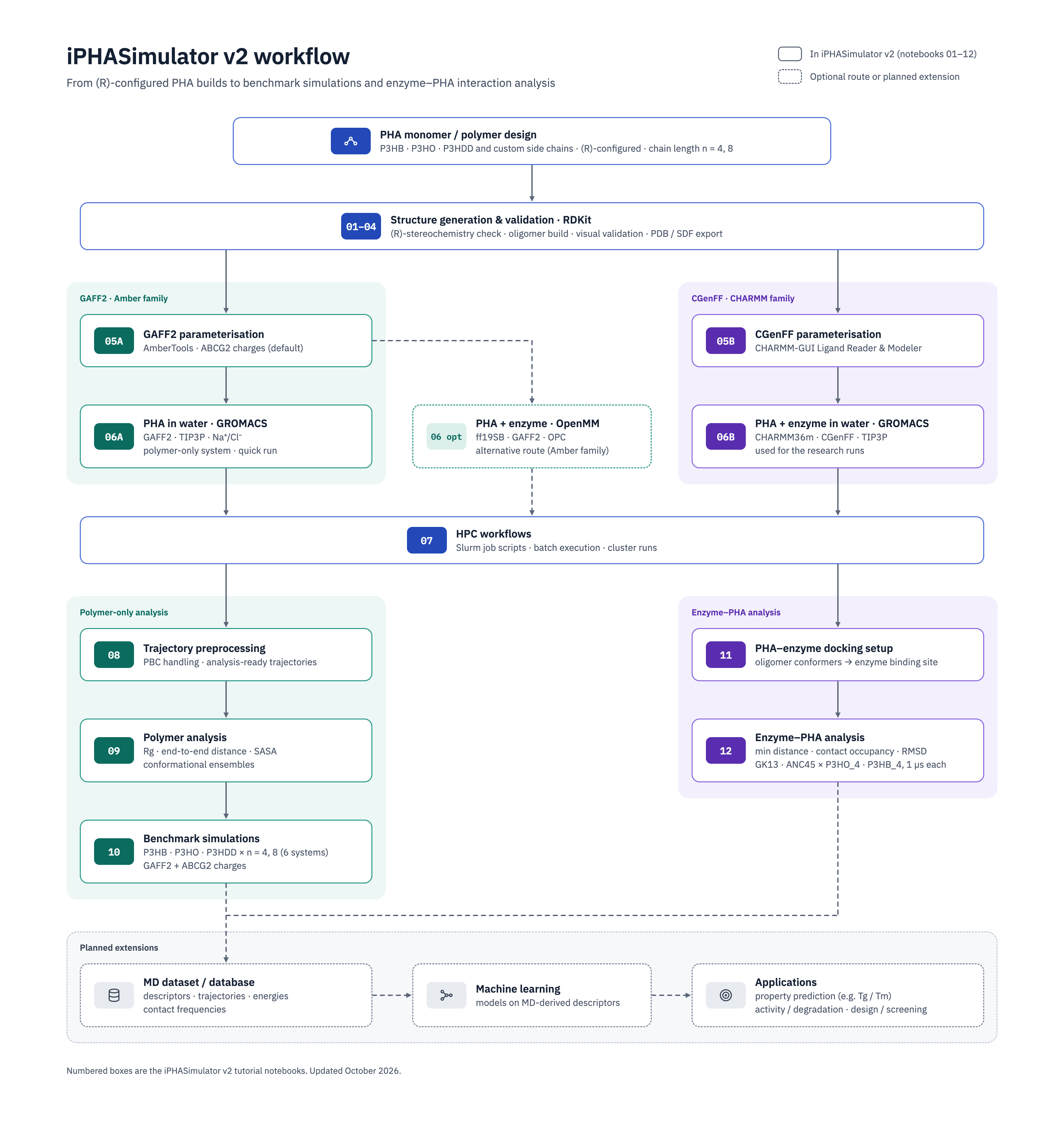 iPHASimulator v2 workflow: PHA design and validation, GAFF2 and CGenFF parameterisation, simulation and HPC execution, polymer and enzyme–PHA analysis, and planned database and machine-learning extensions.